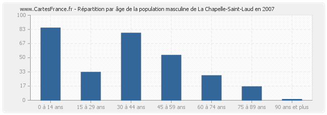 Répartition par âge de la population masculine de La Chapelle-Saint-Laud en 2007